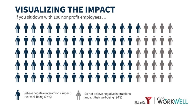 Image illustrating how 76 of every 100 nonprofit employees are experiencing negative interactions with community members