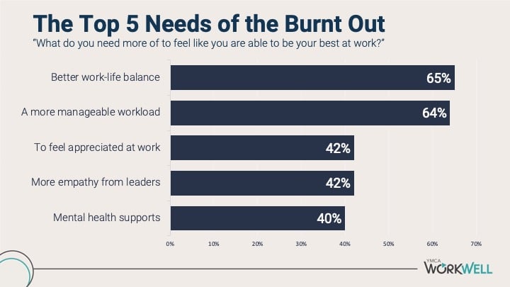Burnout Needs