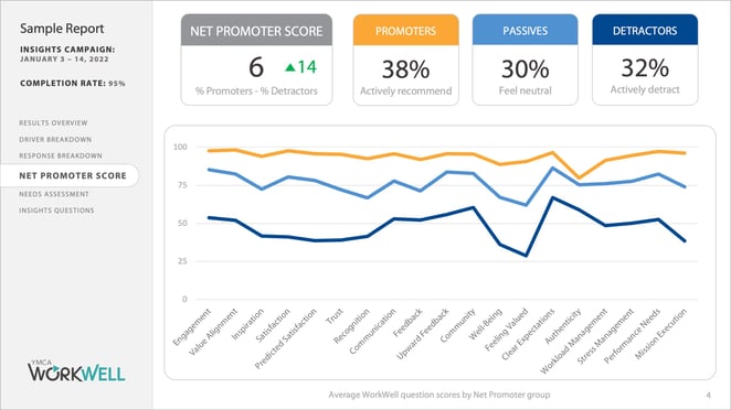 YMCAWorkWell eNPS report